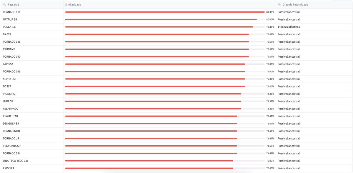 Exemplo de Propor&ccedil;&atilde;o de Similaridade Gen&eacute;tica entre p&aacute;ssaros.png (123 KB)